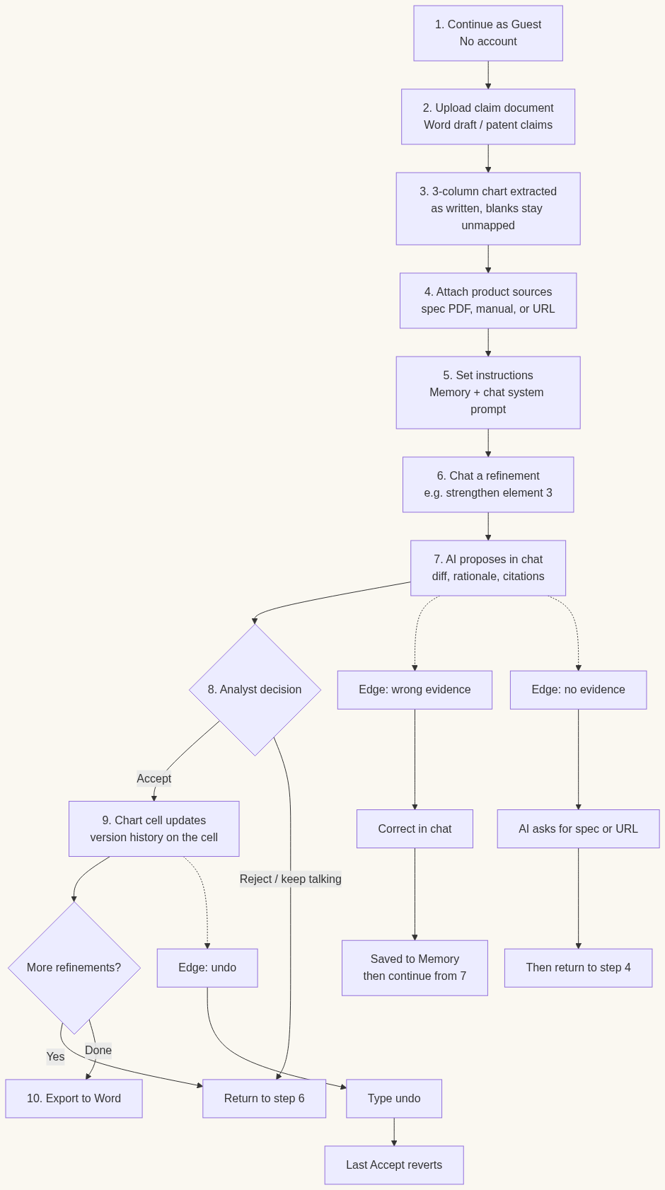 iLumos Project workflow: guest entry, claim upload, source attach, chat refinement, accept, and Word export